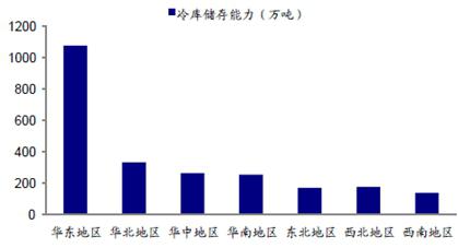 冷庫儲存能力