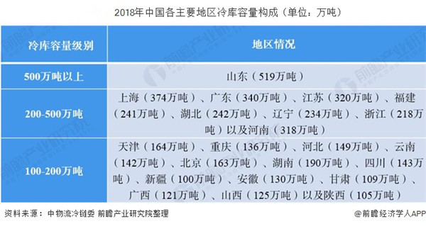 中國冷庫容量構(gòu)成